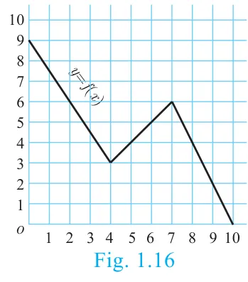 Fig. 1.16: a graph of y = f(x) on axes numbered 1 to 10, a polyline falling from about (0,9) to a minimum near (4,3), rising to a peak near (7,6), then falling through (9,2) to about (10,0).
