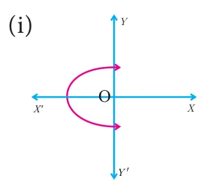 Graph (i): a magenta sideways parabola opening to the left, symmetric about the X-axis with vertex just right of the origin O, on axes X'X and Y'Y.