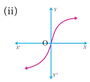 Graph (ii): a magenta S-shaped increasing cubic-like curve through the origin O, descending into the third quadrant and rising into the first quadrant, with arrowheads at both ends.