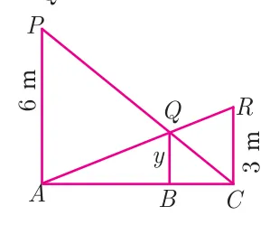 Two vertical poles, AP of height 6 m at A and CR of height 3 m at C, standing on horizontal ground AC, with lines PC and AR crossing at Q and the vertical distance QB from Q to the ground labelled y.