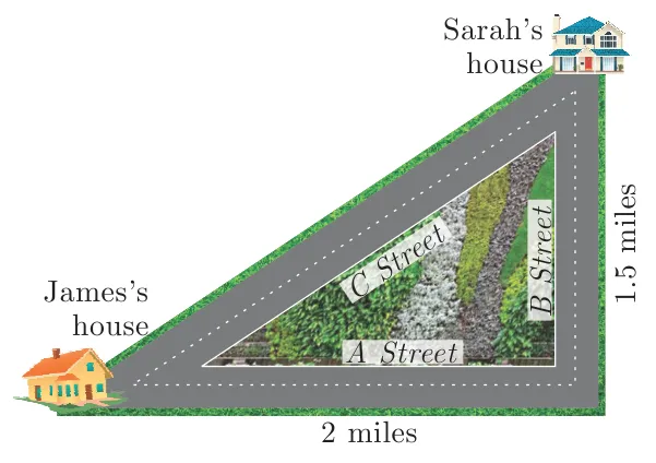 A right angled triangle of three streets: James's house at the bottom-left, Sarah's house at the top-right, with 'A Street' along the 2 mile horizontal base, 'B Street' along the 1.5 mile vertical right side, and 'C Street' as the slanting hypotenuse.