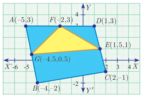 Graph on coordinate axes showing quadrilateral ABCD with A(-5,3), B(-4,-2), C(2,-1), D(1,3) shaded blue, with inner points F(-2,3), E(1.5,1) and G(-4.5,0.5) forming a yellow shaded triangular region.