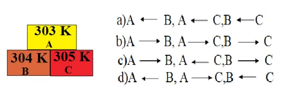 Diagram of three joined blocks — a top block labelled 303 K (A), a lower-left block labelled 304 K (B) and a lower-right block labelled 305 K (C) — beside four answer options a) to d) showing arrows for possible directions of heat flow between A, B and C.